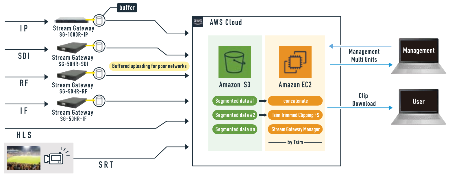 株式会社トラフィック シム 放送データ共有システム Recshare Cloud における Aws の活用 Amazon Web Services ブログ