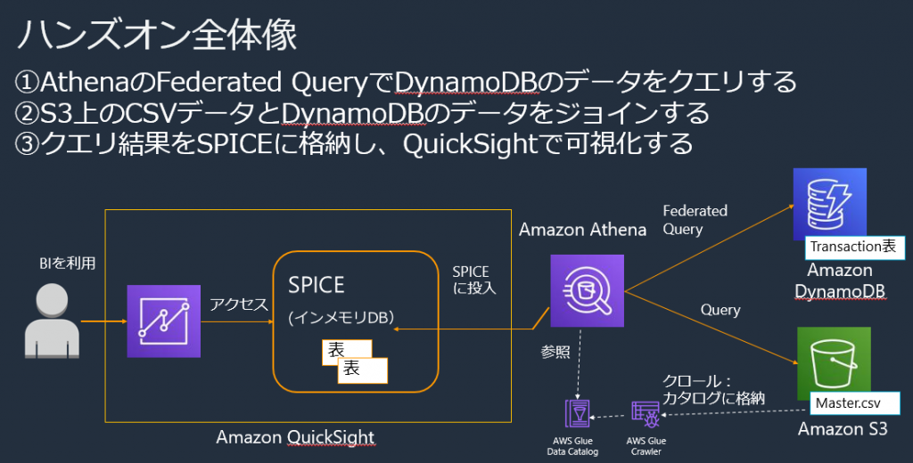 athena-federated-query dynamodb quicksight hands-on