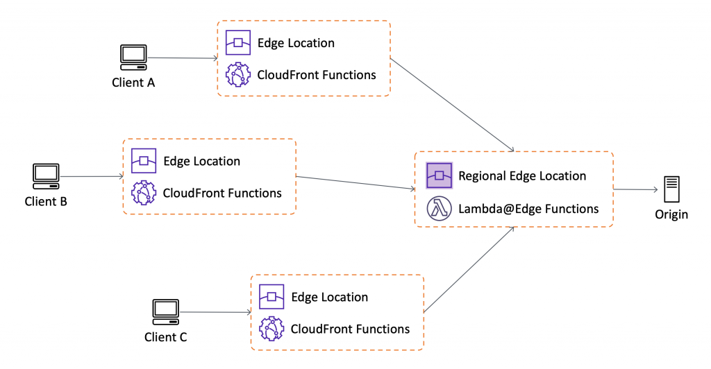 CloudFront Functions の導入 – 任意の規模において低レイテンシーでコードをエッジで実行 | Amazon Web ...