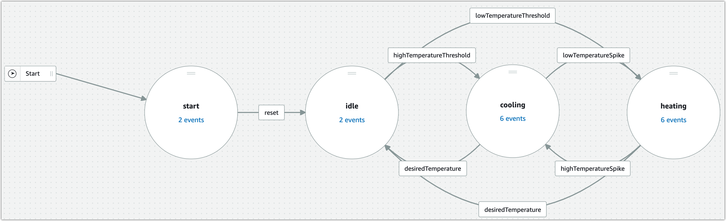 Diagram of HVAC detector model in AWS IoT Events console