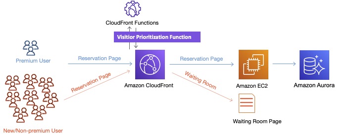 Visitor Prioritizationソリューションをcloudfront Functionsを使って実装するための考慮点 Amazon Web Services ブログ