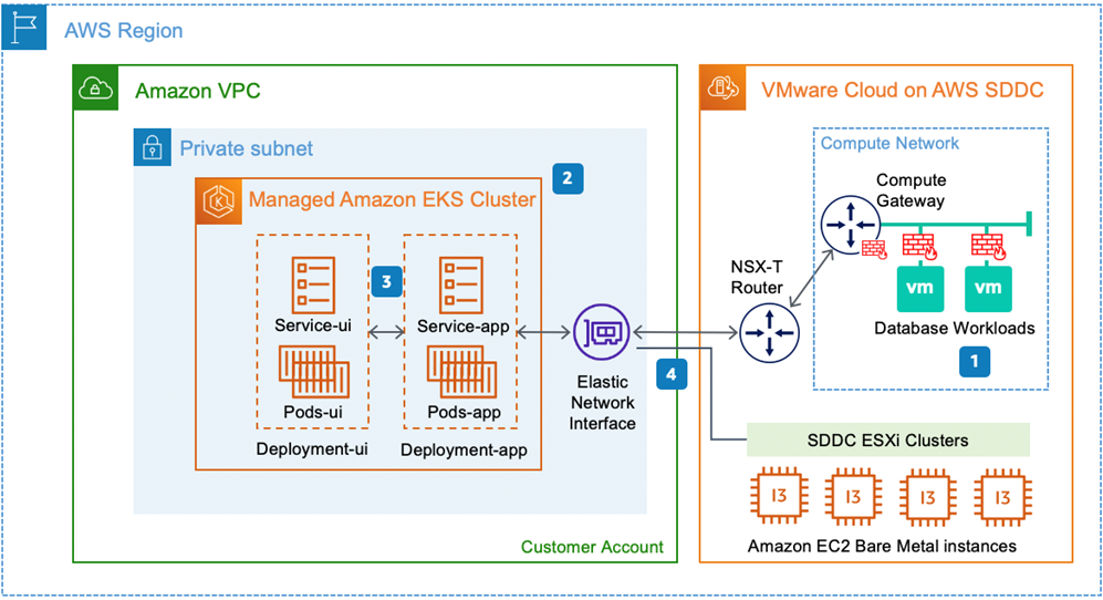 Amazon EKS と VMware Cloud on AWS の統合