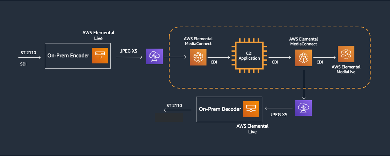 Aws Elemental Liveオンプレミスエンコーダーでjpeg Xsおよびsmpte2110 22をサポート Aws クラウドでの非圧縮動画ワークフローを実現 Amazon Web Services ブログ