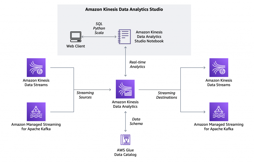 Kinesis Data Analytics | Amazon Web Services ブログ