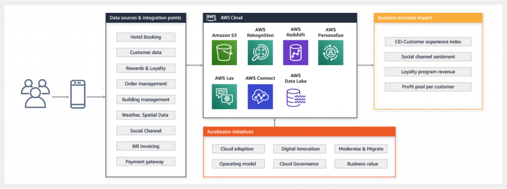 Building a touchless experience with AWS