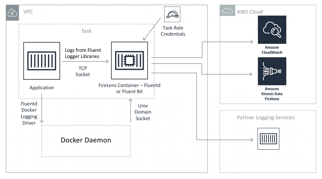 詳解 FireLens – Amazon ECS タスクで高度なログルーティングを実現する機能を深く知る | Amazon Web Services