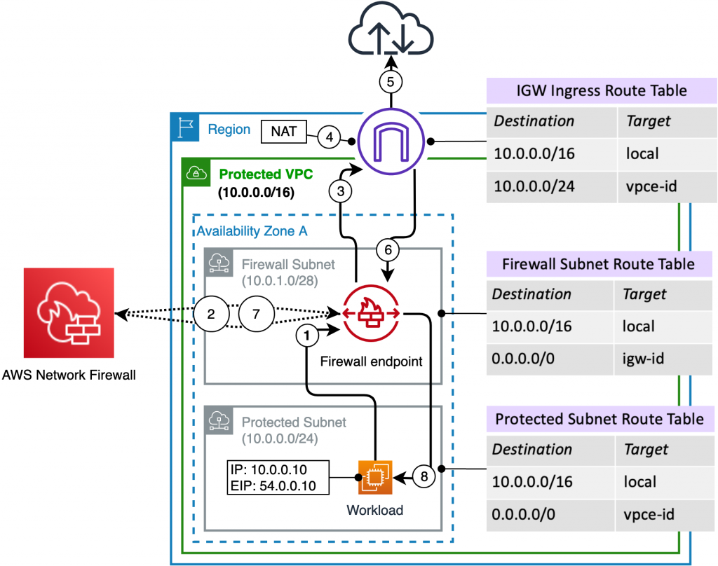 Aws Network Firewallのデプロイモデル Amazon Web Services ブログ