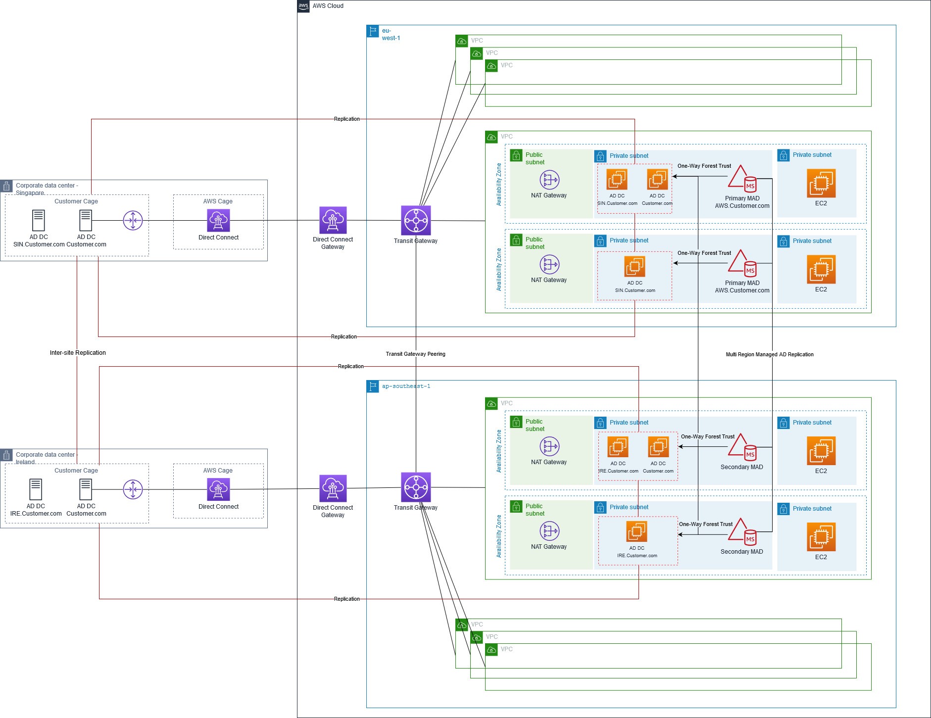 Solution Architecture illustrating the Multi-Region architecture connected via Transit Gateway