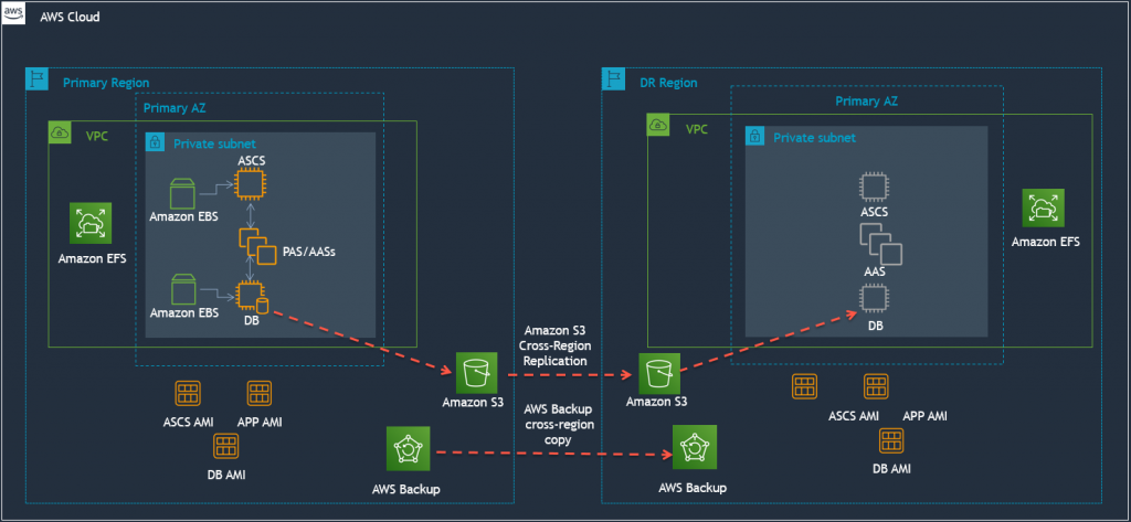 Example architecture for the DR solution based on backup/restore