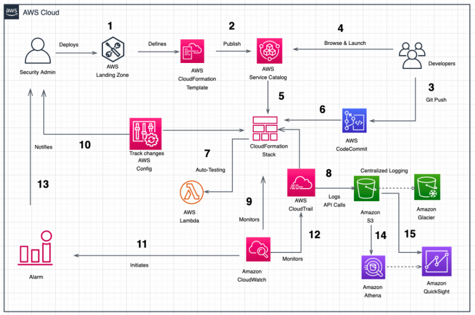 クラウドでのGxPコンプライアンスの自動化: ベストプラクティスと