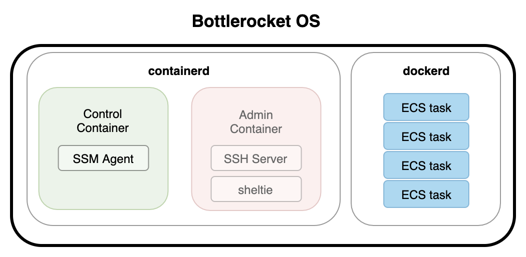 Amazon Ecs での Bottlerocket の始め方 コンテナ向けのセキュアな Linux ディストリビューション Amazon Web Services ブログ