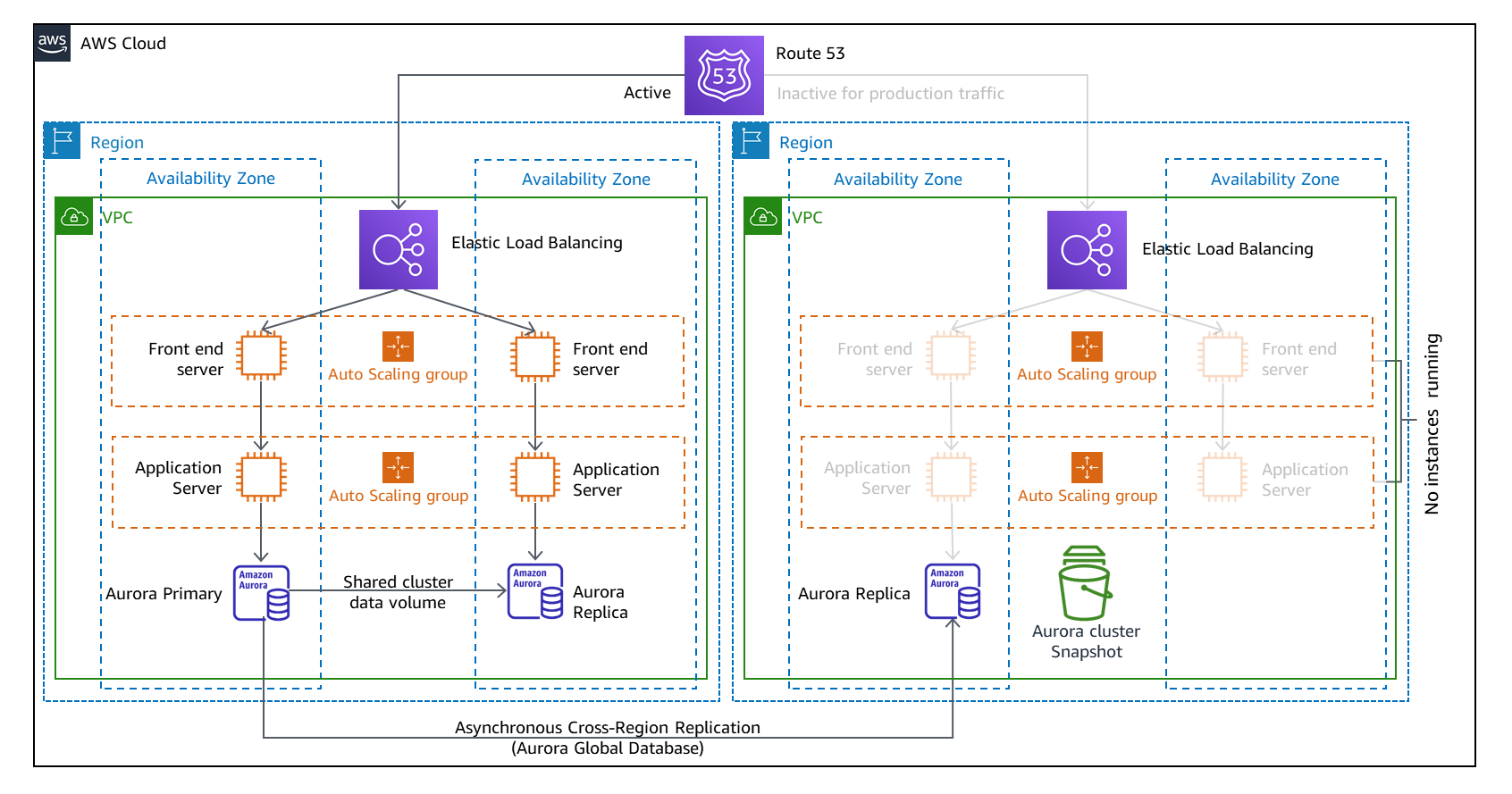 AWS のディザスタリカバリ (DR) アーキテクチャ、パート III