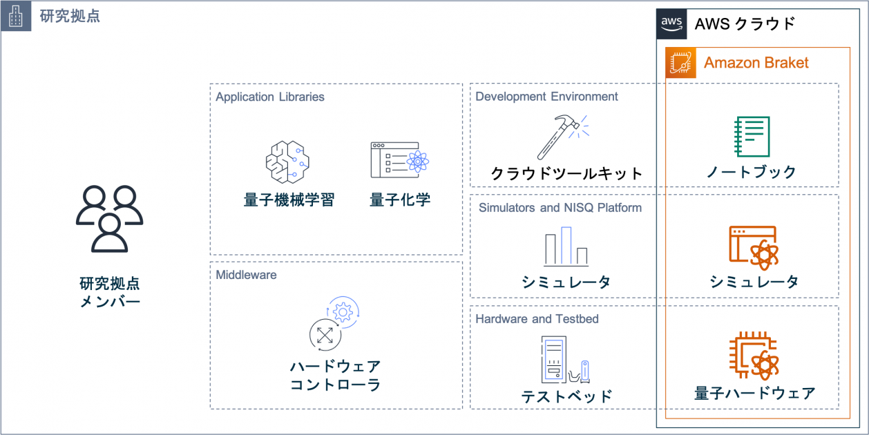 大阪大学が主導する量子ソフトウェア研究拠点を AWS が支援 | Amazon Web Services ブログ