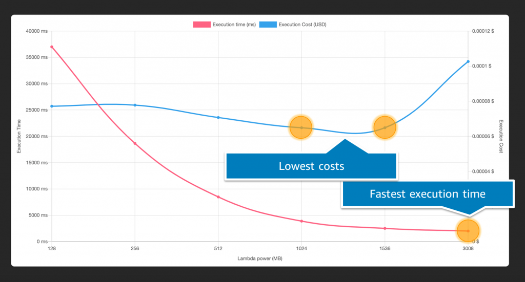 Graphing lowest costs against fastest time