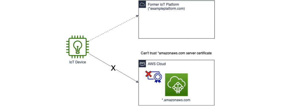 例1: 組織のサイバーセキュリティポリシーにより、IoT デバイスは AWS に移行できない