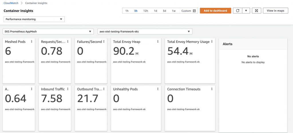 Pre-built dashboard in console