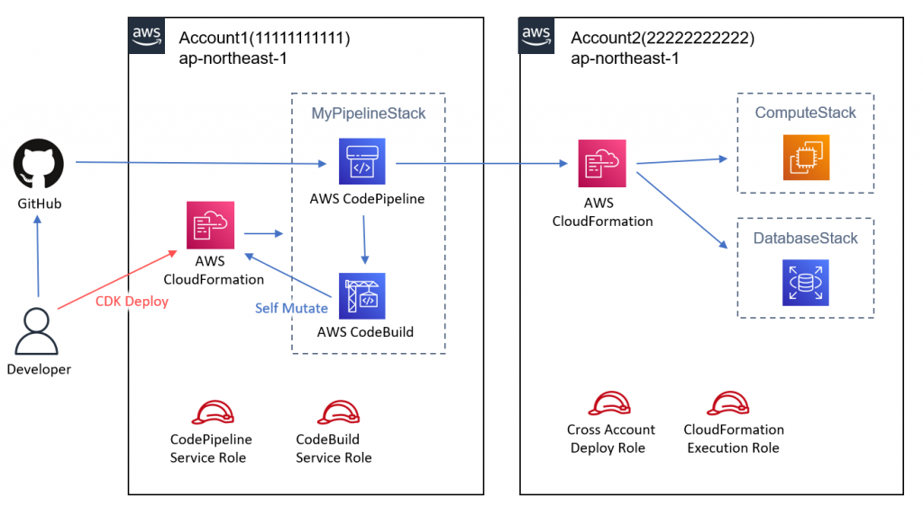 Deployment image with CDK Pipeline