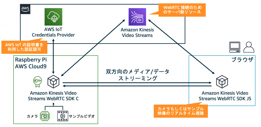 Amazon Kinesis Video Streams WebRTC ハンズオンの構成