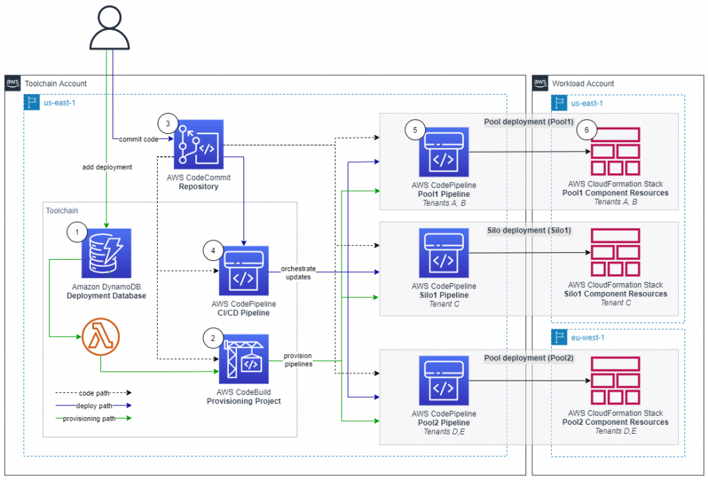 Solution architecture