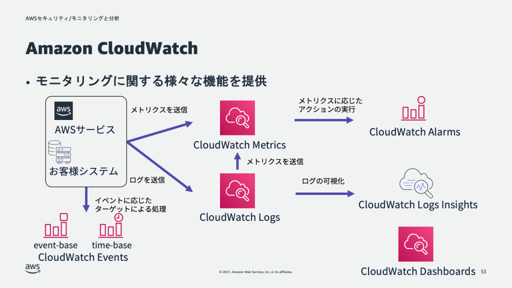 Amazon CloudWatch