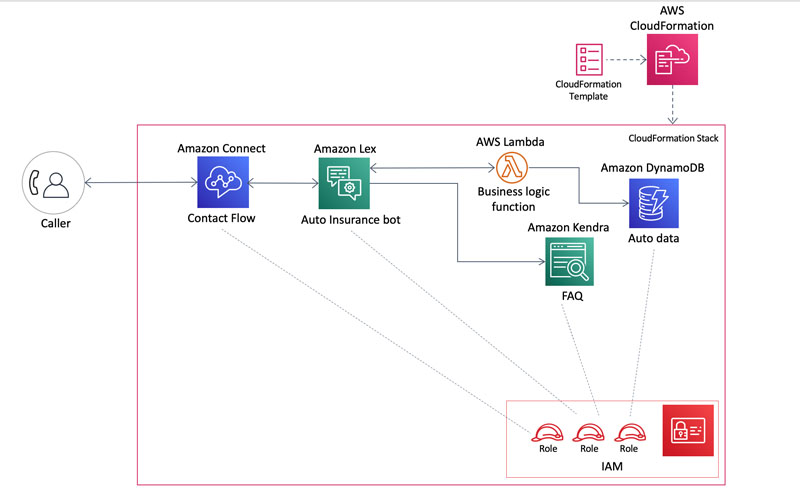 Amazon Lex を使用して自動車保険の会話体験を構築する Amazon Web Services ブログ