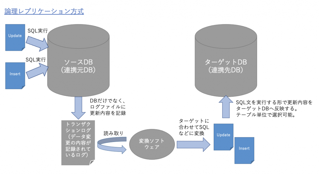 論理方式のデータ連携