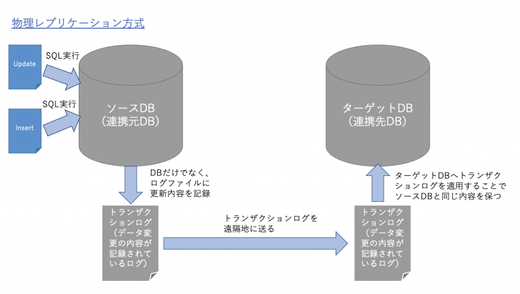 物理方式のデータ連携