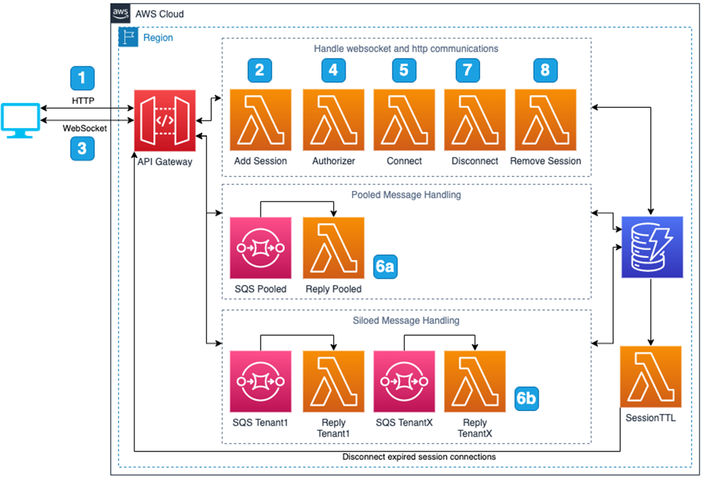 pegasystems-amazon-api-gateway-websocket