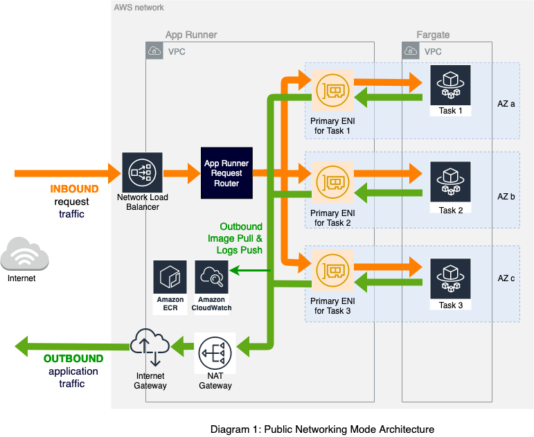 Aws App Runner の Vpc ネットワーキングに Dive Deep する Amazon Web Services ブログ