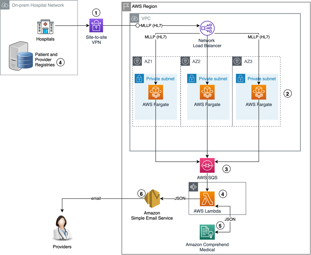 医療提供者へのhl7ベースの通知機能をawsクラウドに導入する方法 Amazon Web Services ブログ