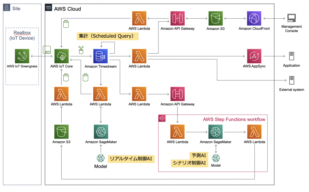 Fig.2: Production Architecture