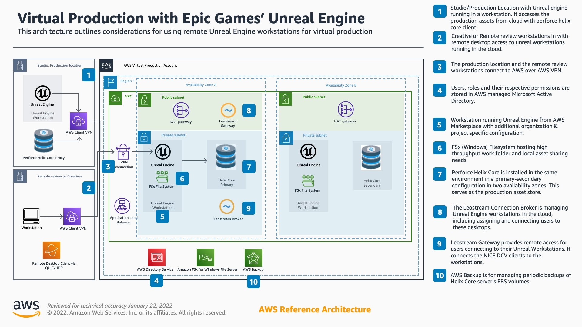 Epic Games の Unreal Engine を使ったバーチャルプロダクションのリファレンスアーキテクチャ Amazon Web Services ブログ