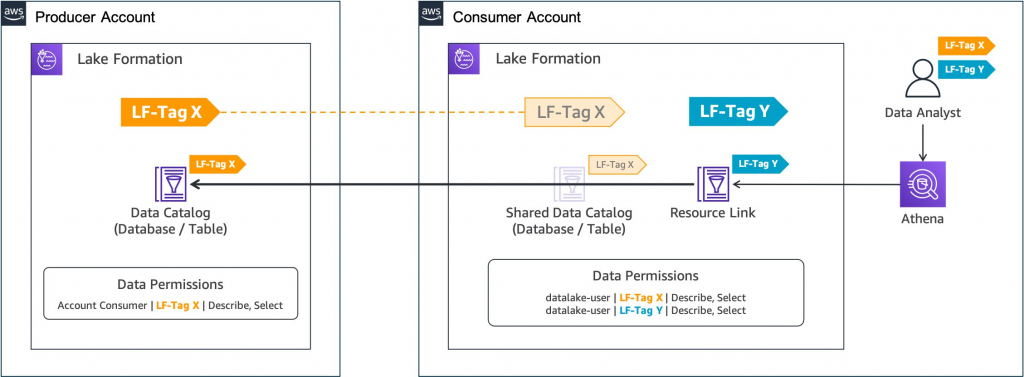 tag-based access control architecture