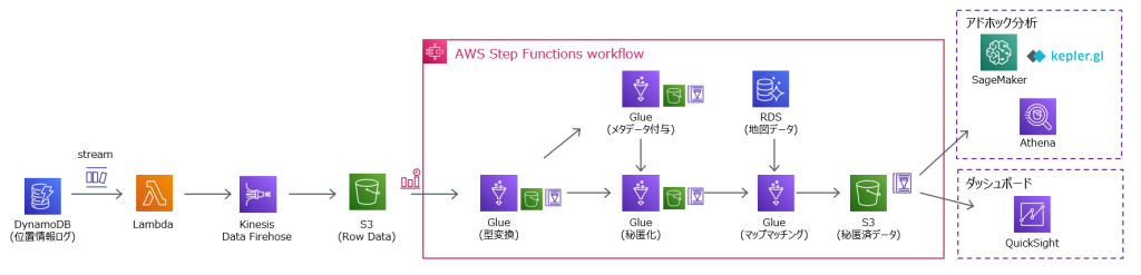 mobilitydata-datalake-workflow-geotechnologies