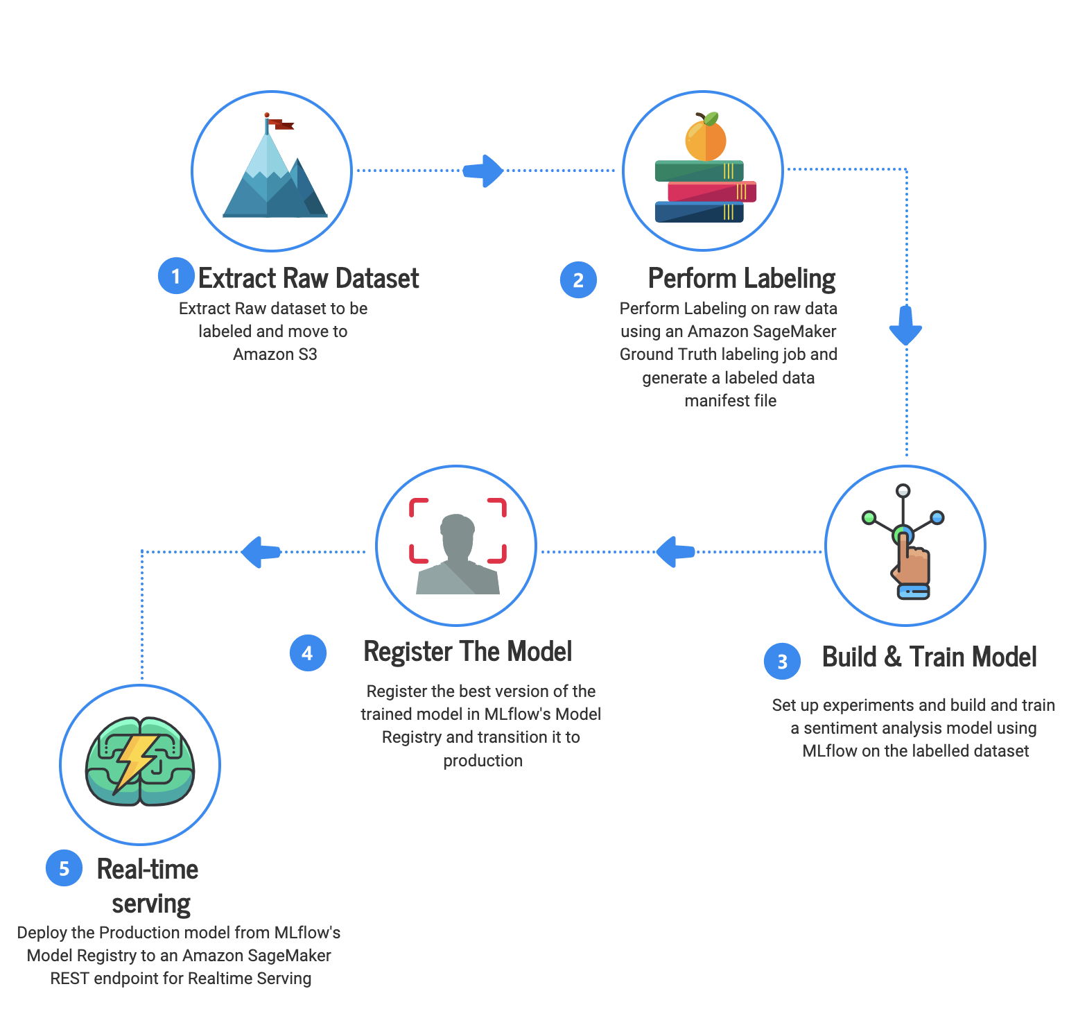 the labeling and ML journey using Ground Truth and MLflow