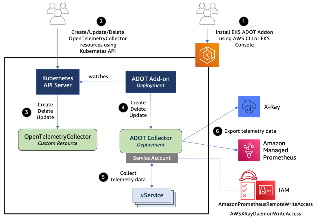 カスタムリソースで指定された構成設定に基づく、ADOT Collector のライフサイクル