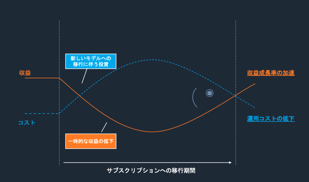 何をどれくらいの価格で売ればいいの Saas のプライシング戦略 考え方編 Amazon Web Services ブログ