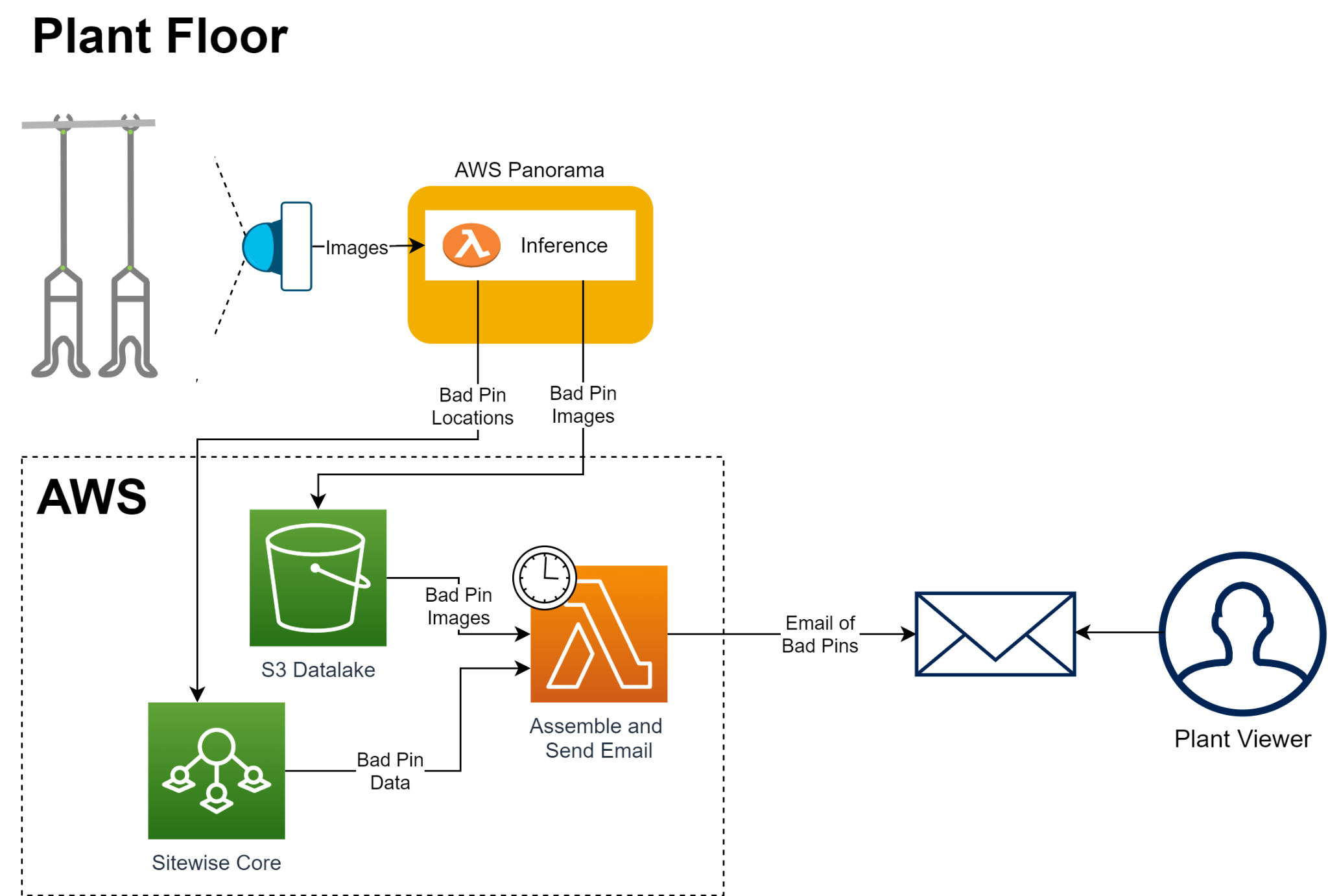 Amazon Lookout for Vision と AWS Panorama を使用したコンピューター