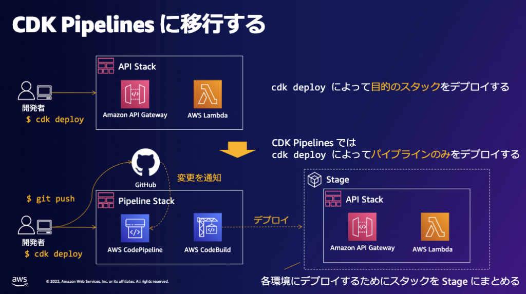 CDK Pipelineに移行する図