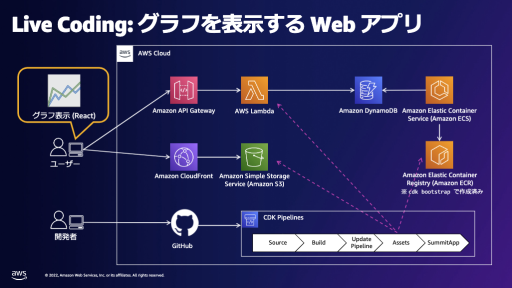 作成したWebアプリのoverview