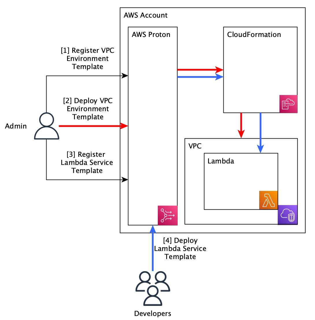 Diagram showing the AWS Proton/CloudFormation/Lambda environment