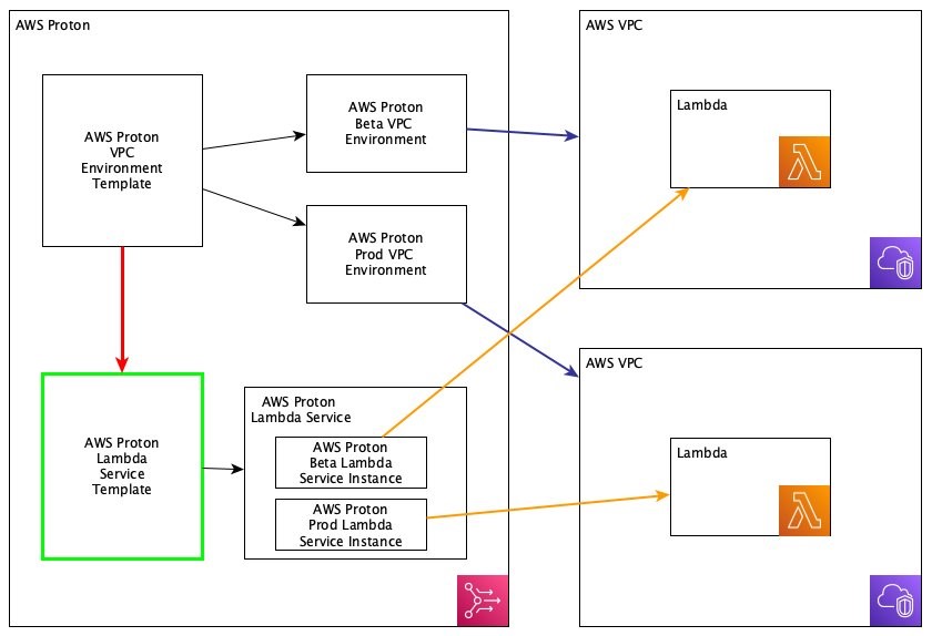 Diagram of AWS Proton Service Template