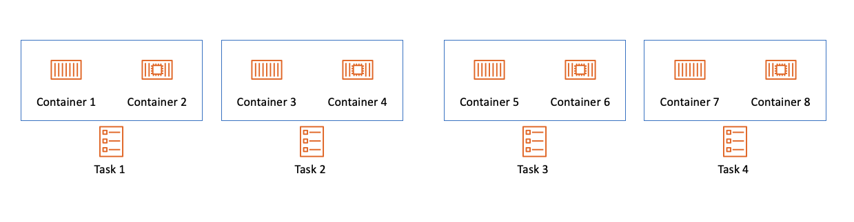 ECS におけるコンテナとタスクの関係を示す図です。タスク 1 からタスク 4 までの 4 つのタスクが示されている。各タスクを示すボックスがあり、ボックスの中に 2 つのコンテナがあります。