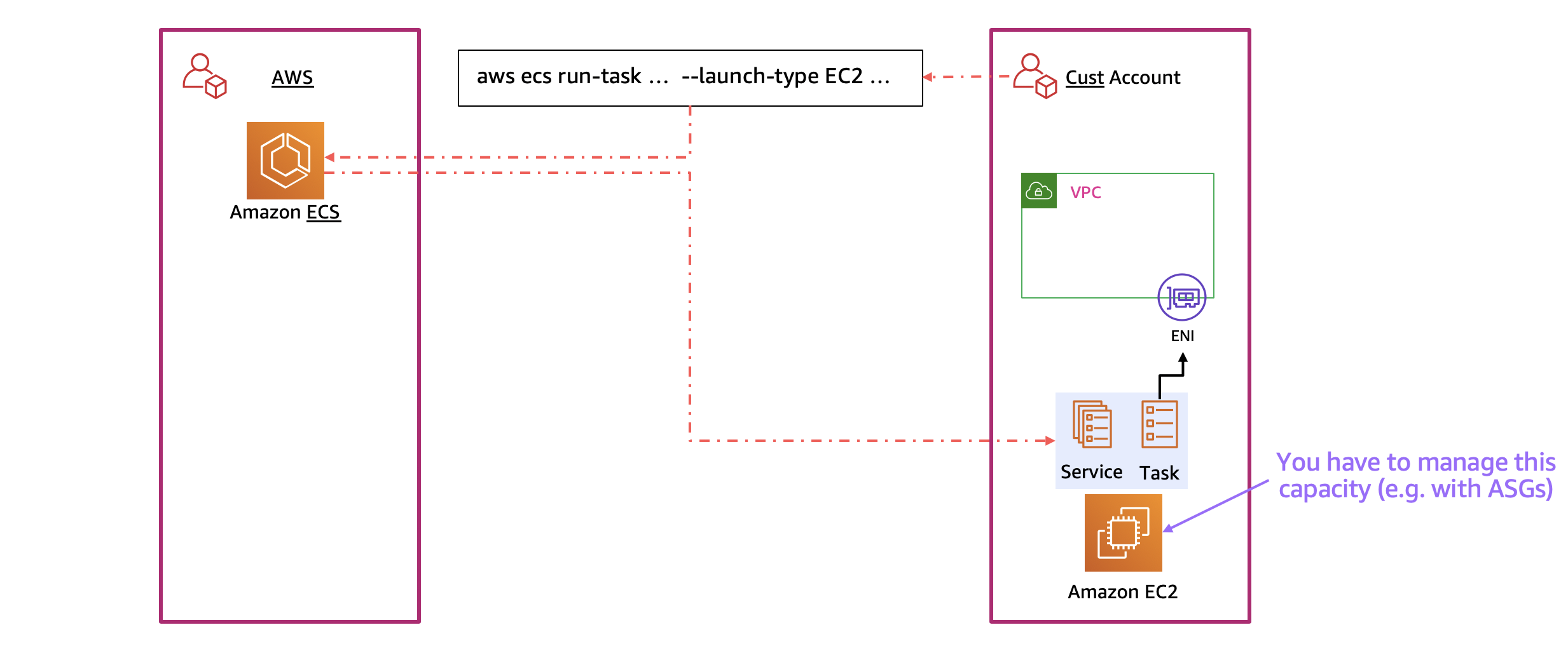 EC2 起動タイプで ECS タスクを起動する際のインタラクションを示した図です。3 つのボックスが示されています。真ん中のボックスには「aws ecs run task ... --launch-type EC2 ...」というテキストがあり、左側のボックスには「AWS」というラベルと「Amazon ECS」という小さなボックスがあり、矢印が描かれています。最初のボックスの下に、左側のボックスから始まり、右側のボックスの中に終わる矢印が描かれています。右側のボックスは「Cust Account」と表示され、いくつかの小さなボックスが含まれています。1 つは「Amazon EC2」とラベル付けされ、矢印はこのボックスを指し、「この容量を管理する必要があります (例えば ASG を使用して) 」とラベル付けされています。「Amazon EC2」ボックスの上には、「Service」と「Task」というラベルが付いた色のついた領域があり、起動した Amazon ECS のタスクを表しています。