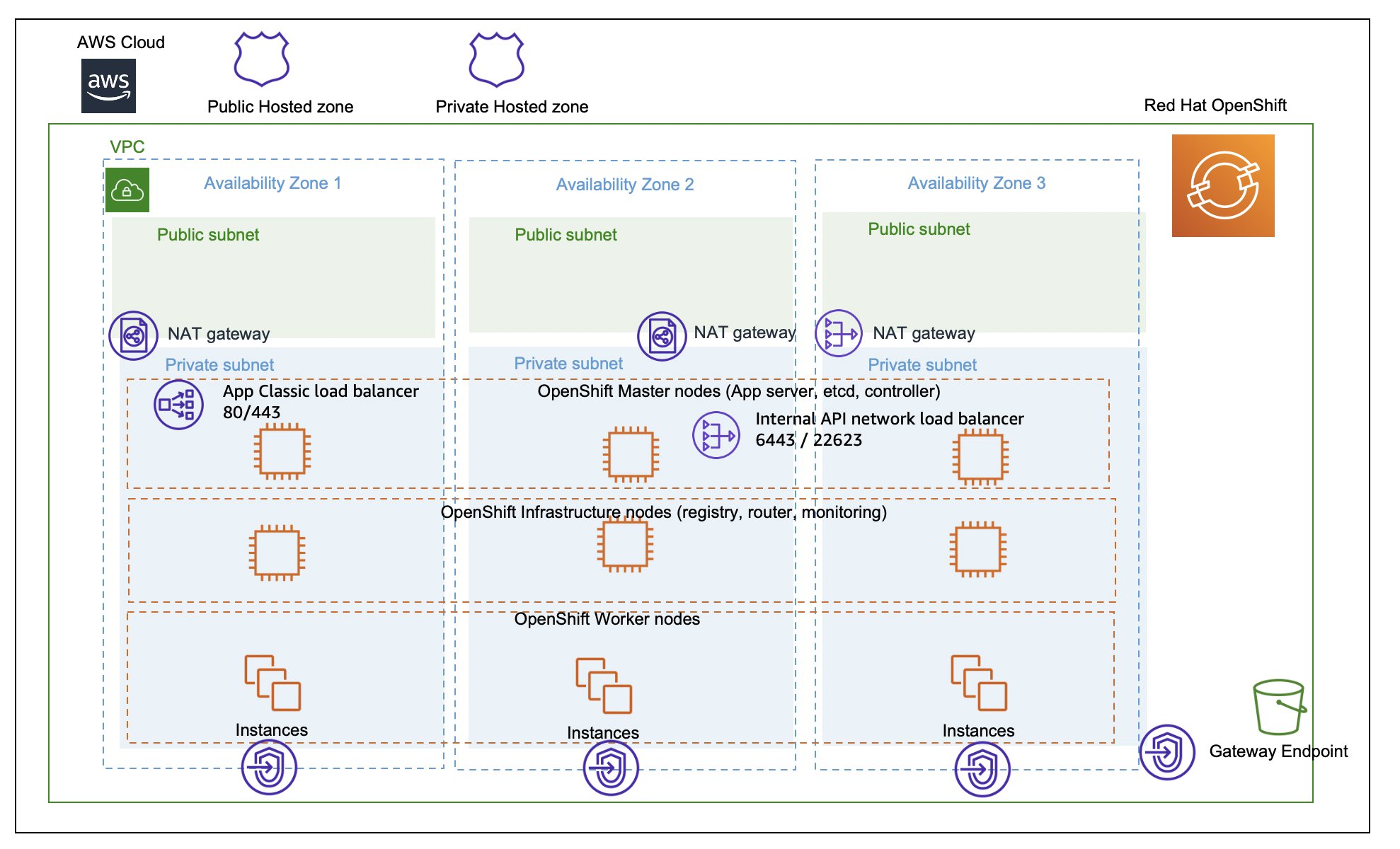 パブリックサブネットを加えた ROSA VPC アーキテクチャ