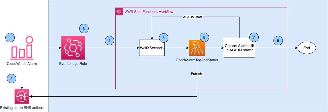 Amazon CloudWatch アラームで繰り返し通知を送信する | Amazon Web 