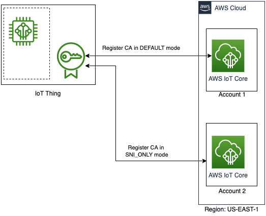 Aws Iot Core 使用時のマルチアカウントデバイスプロビジョニングと認証局登録の簡略化 Amazon Web Services ブログ