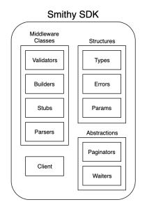 components-of-a-code-generated-ruby-sdk