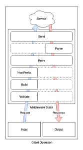 middleware-stack