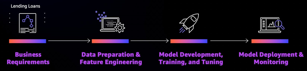 ML Process